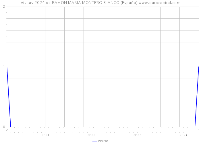 Visitas 2024 de RAMON MARIA MONTERO BLANCO (España) 