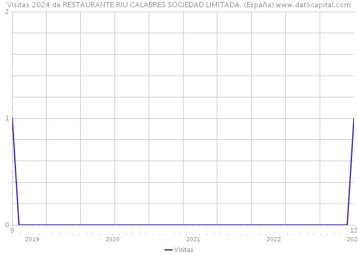 Visitas 2024 de RESTAURANTE RIU CALABRES SOCIEDAD LIMITADA. (España) 