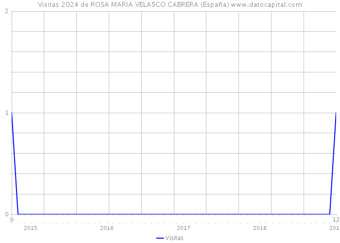 Visitas 2024 de ROSA MARIA VELASCO CABRERA (España) 