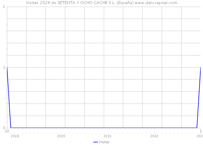 Visitas 2024 de SETENTA Y OCHO CACHE S.L. (España) 