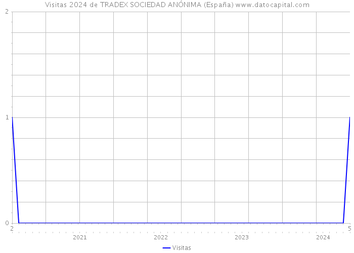 Visitas 2024 de TRADEX SOCIEDAD ANÓNIMA (España) 