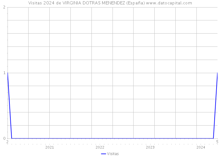 Visitas 2024 de VIRGINIA DOTRAS MENENDEZ (España) 