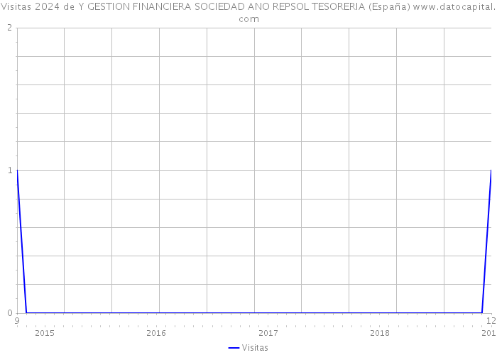 Visitas 2024 de Y GESTION FINANCIERA SOCIEDAD ANO REPSOL TESORERIA (España) 