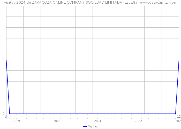 Visitas 2024 de ZARAGOZA ONLINE COMPANY SOCIEDAD LIMITADA (España) 
