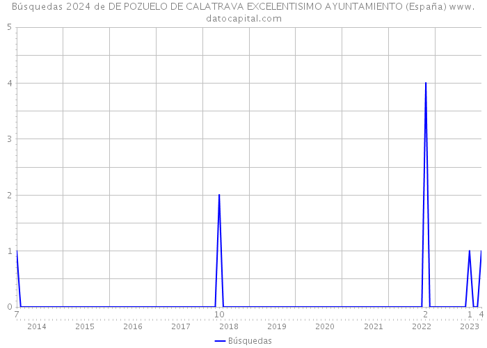 Búsquedas 2024 de DE POZUELO DE CALATRAVA EXCELENTISIMO AYUNTAMIENTO (España) 