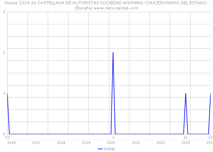 Visitas 2024 de CASTELLANA DE AUTOPISTAS SOCIEDAD ANONIMA CONCESIONARIA DEL ESTADO. (España) 