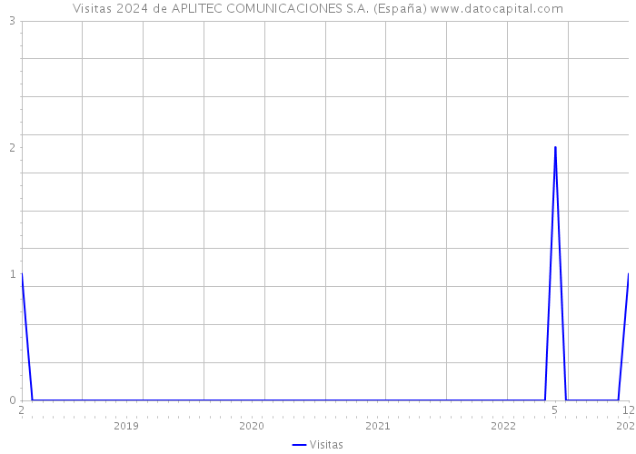 Visitas 2024 de APLITEC COMUNICACIONES S.A. (España) 