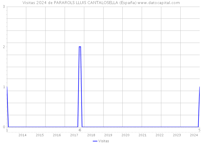Visitas 2024 de PARAROLS LLUIS CANTALOSELLA (España) 