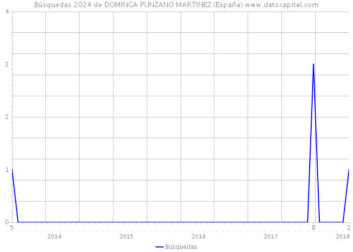 Búsquedas 2024 de DOMINGA PUNZANO MARTINEZ (España) 