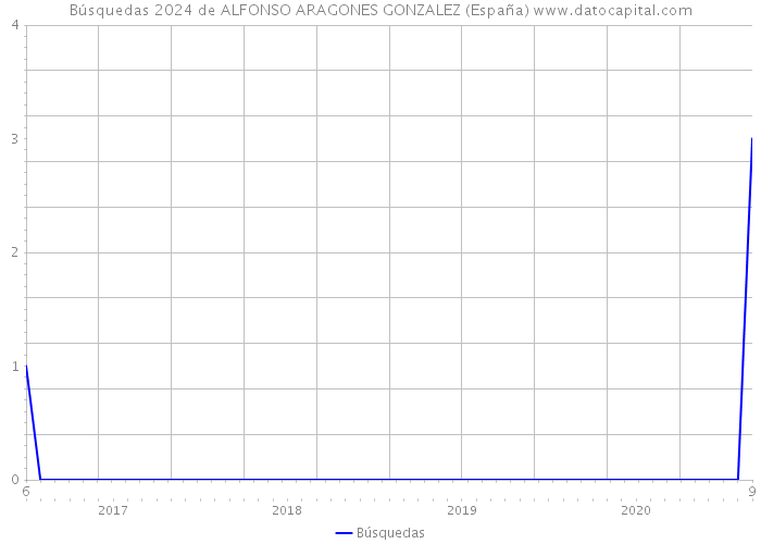 Búsquedas 2024 de ALFONSO ARAGONES GONZALEZ (España) 
