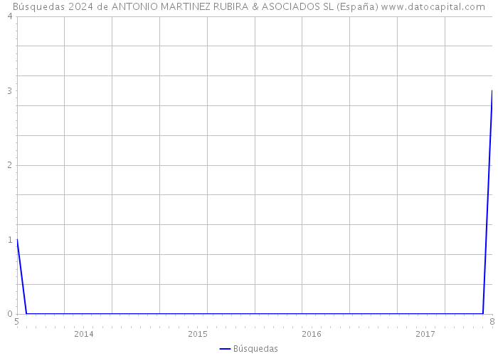 Búsquedas 2024 de ANTONIO MARTINEZ RUBIRA & ASOCIADOS SL (España) 