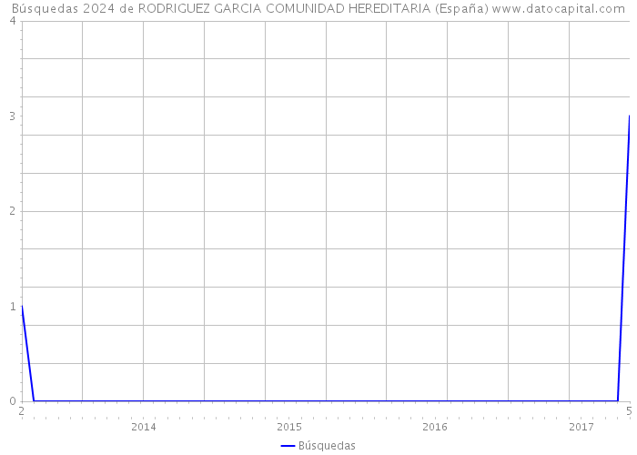 Búsquedas 2024 de RODRIGUEZ GARCIA COMUNIDAD HEREDITARIA (España) 