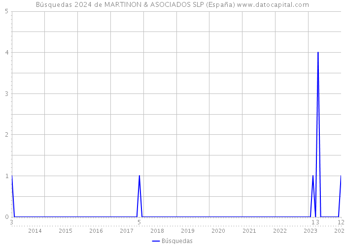 Búsquedas 2024 de MARTINON & ASOCIADOS SLP (España) 