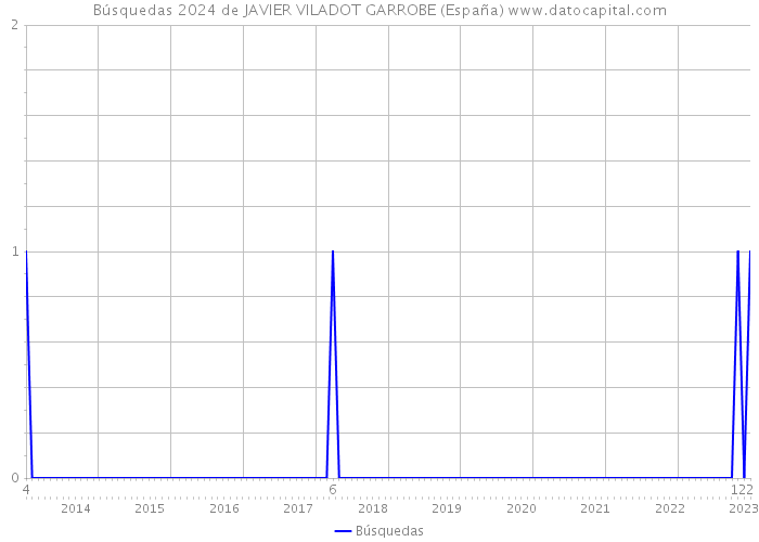 Búsquedas 2024 de JAVIER VILADOT GARROBE (España) 