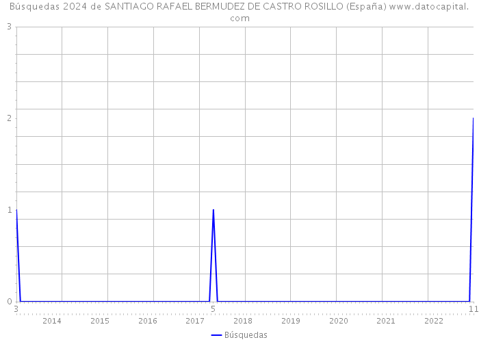 Búsquedas 2024 de SANTIAGO RAFAEL BERMUDEZ DE CASTRO ROSILLO (España) 