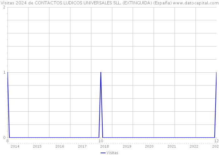 Visitas 2024 de CONTACTOS LUDICOS UNIVERSALES SLL. (EXTINGUIDA) (España) 