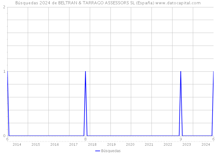Búsquedas 2024 de BELTRAN & TARRAGO ASSESSORS SL (España) 