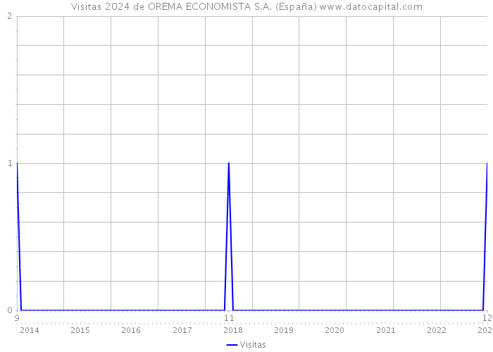 Visitas 2024 de OREMA ECONOMISTA S.A. (España) 