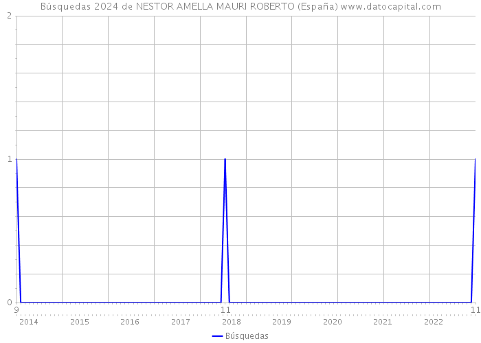 Búsquedas 2024 de NESTOR AMELLA MAURI ROBERTO (España) 