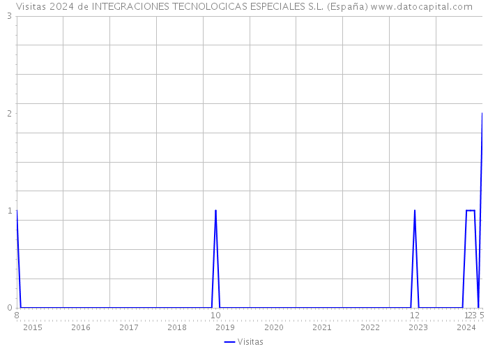 Visitas 2024 de INTEGRACIONES TECNOLOGICAS ESPECIALES S.L. (España) 