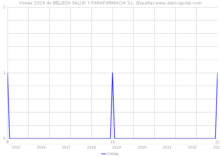 Visitas 2024 de BELLEZA SALUD Y PARAFARMACIA S.L. (España) 