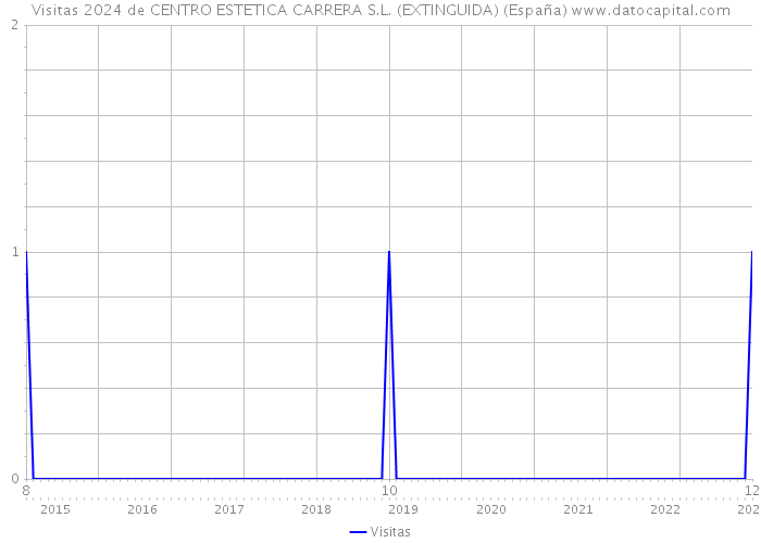 Visitas 2024 de CENTRO ESTETICA CARRERA S.L. (EXTINGUIDA) (España) 