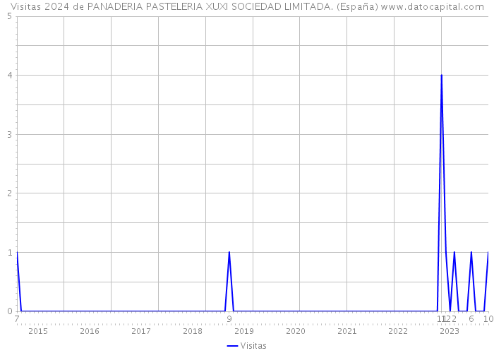 Visitas 2024 de PANADERIA PASTELERIA XUXI SOCIEDAD LIMITADA. (España) 