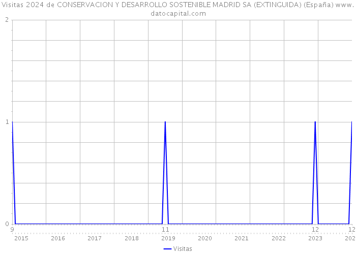 Visitas 2024 de CONSERVACION Y DESARROLLO SOSTENIBLE MADRID SA (EXTINGUIDA) (España) 