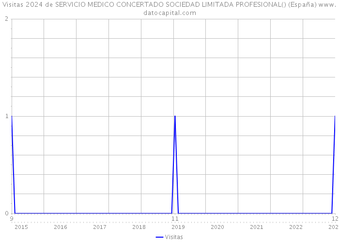 Visitas 2024 de SERVICIO MEDICO CONCERTADO SOCIEDAD LIMITADA PROFESIONAL() (España) 