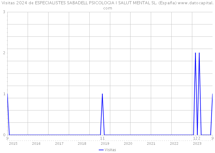 Visitas 2024 de ESPECIALISTES SABADELL PSICOLOGIA I SALUT MENTAL SL. (España) 