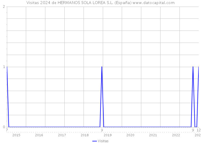 Visitas 2024 de HERMANOS SOLA LOREA S.L. (España) 