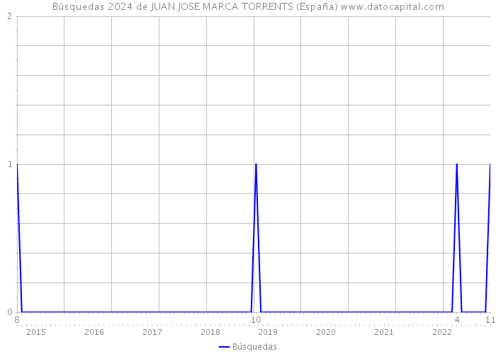 Búsquedas 2024 de JUAN JOSE MARCA TORRENTS (España) 
