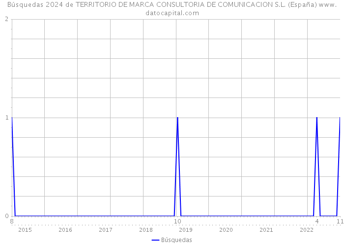 Búsquedas 2024 de TERRITORIO DE MARCA CONSULTORIA DE COMUNICACION S.L. (España) 