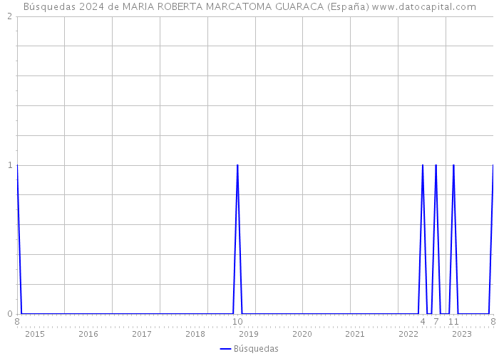 Búsquedas 2024 de MARIA ROBERTA MARCATOMA GUARACA (España) 