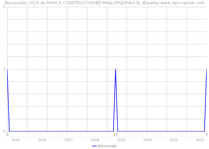 Búsquedas 2024 de MARCA CONSTRUCCIONES MALLORQUINAS SL (España) 
