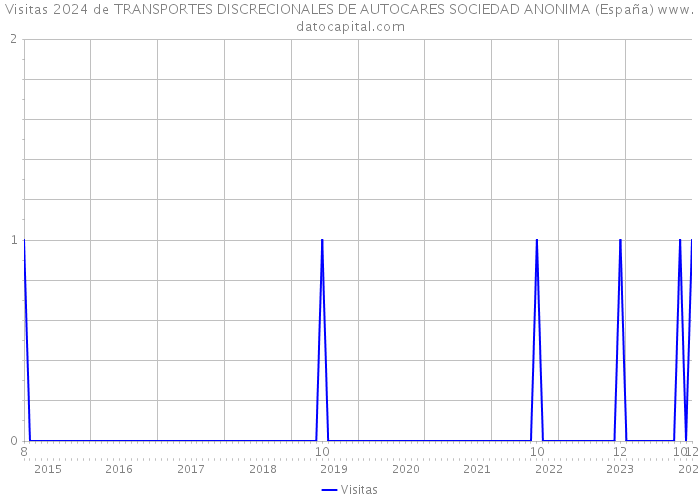 Visitas 2024 de TRANSPORTES DISCRECIONALES DE AUTOCARES SOCIEDAD ANONIMA (España) 