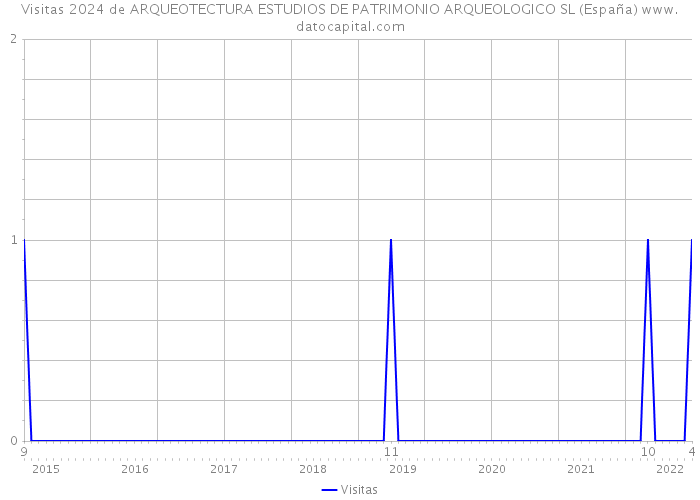 Visitas 2024 de ARQUEOTECTURA ESTUDIOS DE PATRIMONIO ARQUEOLOGICO SL (España) 