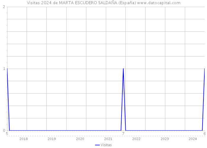 Visitas 2024 de MARTA ESCUDERO SALDAÑA (España) 