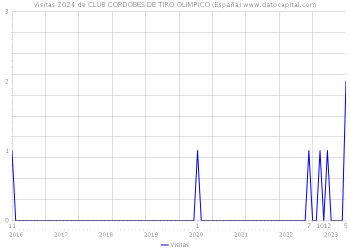 Visitas 2024 de CLUB CORDOBES DE TIRO OLIMPICO (España) 