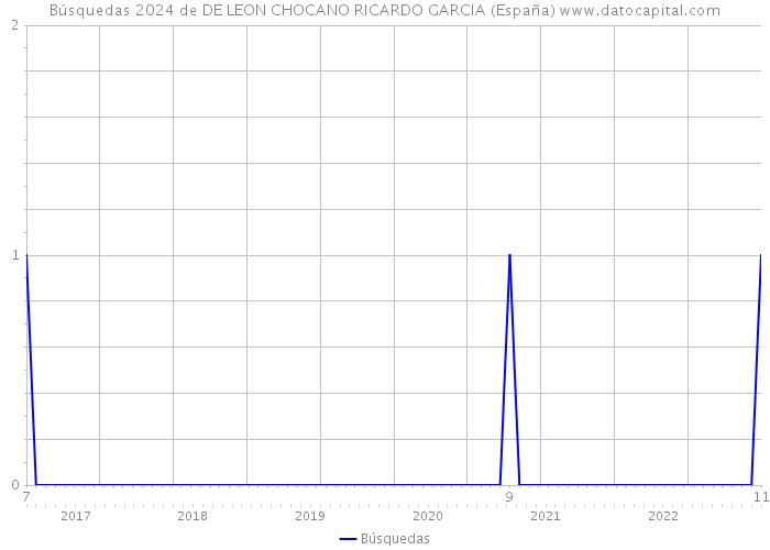 Búsquedas 2024 de DE LEON CHOCANO RICARDO GARCIA (España) 