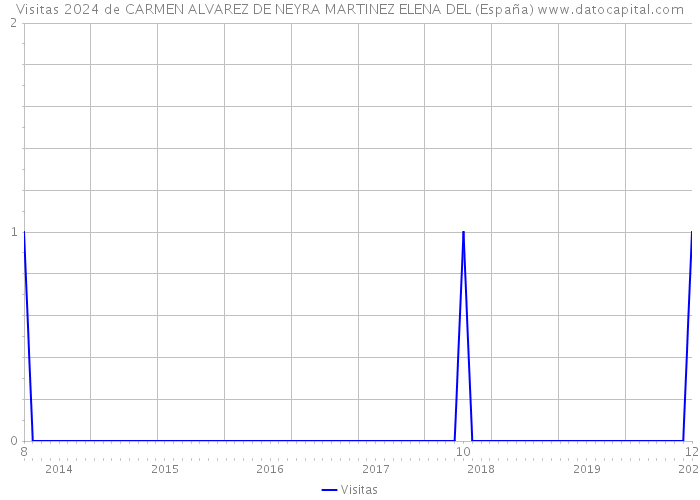 Visitas 2024 de CARMEN ALVAREZ DE NEYRA MARTINEZ ELENA DEL (España) 