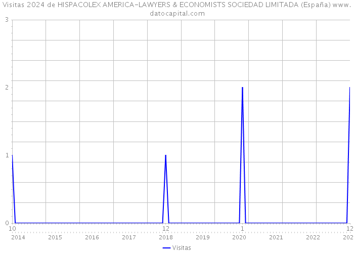 Visitas 2024 de HISPACOLEX AMERICA-LAWYERS & ECONOMISTS SOCIEDAD LIMITADA (España) 