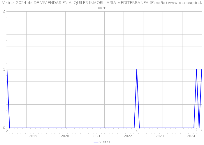 Visitas 2024 de DE VIVIENDAS EN ALQUILER INMOBILIARIA MEDITERRANEA (España) 
