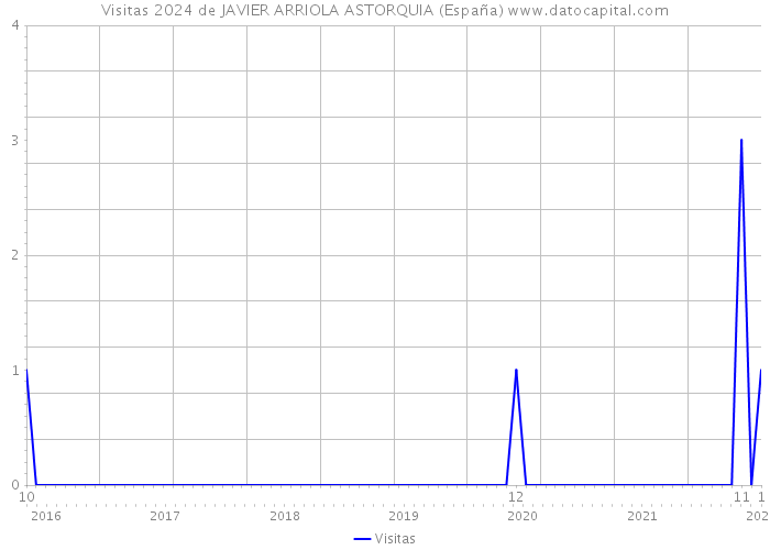 Visitas 2024 de JAVIER ARRIOLA ASTORQUIA (España) 