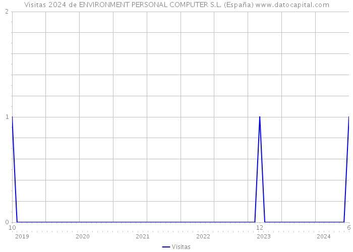 Visitas 2024 de ENVIRONMENT PERSONAL COMPUTER S.L. (España) 