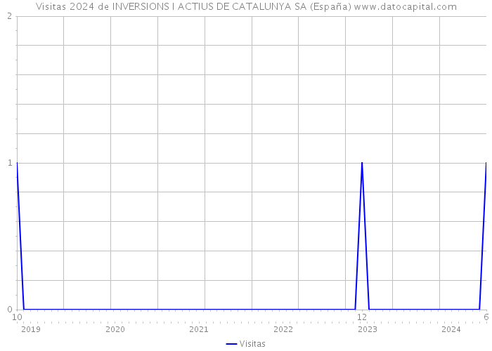 Visitas 2024 de INVERSIONS I ACTIUS DE CATALUNYA SA (España) 