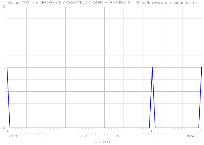 Visitas 2024 de REFORMAS Y CONSTRUCCIONES ALHAMBRA S.L. (España) 