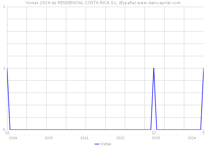 Visitas 2024 de RESIDENCIAL COSTA RICA S.L. (España) 
