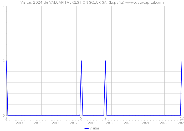 Visitas 2024 de VALCAPITAL GESTION SGECR SA. (España) 