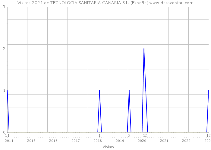 Visitas 2024 de TECNOLOGIA SANITARIA CANARIA S.L. (España) 